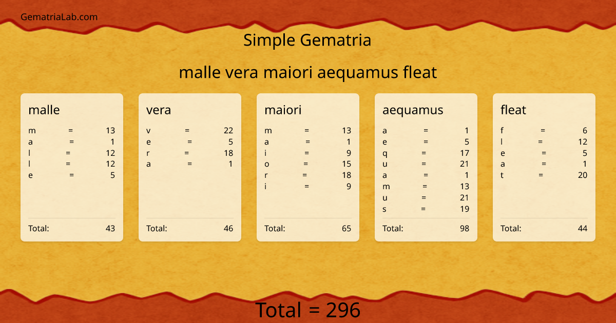 malle vera maiori aequamus fleat in simple Gematria